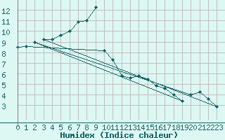 Courbe de l'humidex pour Kikinda