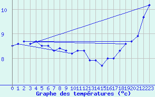 Courbe de tempratures pour la bouée 62141