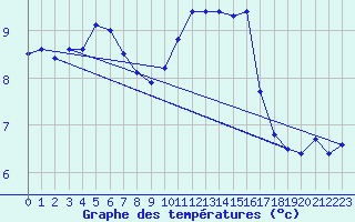 Courbe de tempratures pour Jarnages (23)