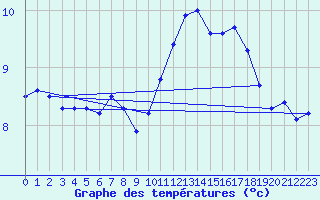 Courbe de tempratures pour Sibiril (29)