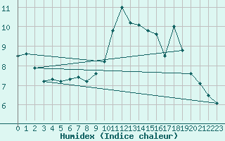 Courbe de l'humidex pour Saint-Brieuc (22)