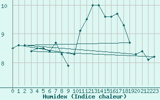 Courbe de l'humidex pour Sibiril (29)