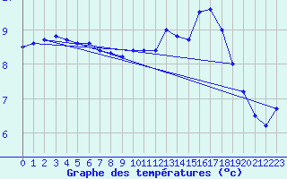 Courbe de tempratures pour Le Touquet (62)