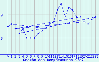 Courbe de tempratures pour Le Touquet (62)