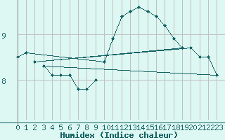 Courbe de l'humidex pour Romorantin (41)