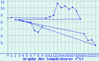 Courbe de tempratures pour Lough Fea