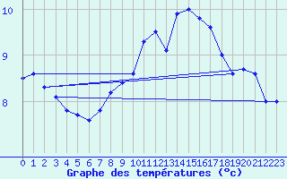 Courbe de tempratures pour Geldern-Walbeck