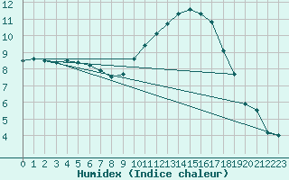 Courbe de l'humidex pour Bordeaux (33)