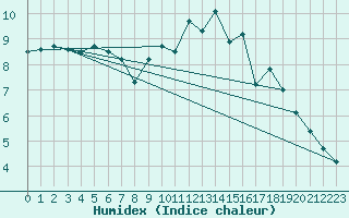 Courbe de l'humidex pour Leeds Bradford