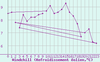 Courbe du refroidissement olien pour Gurande (44)