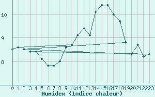 Courbe de l'humidex pour Dunkerque (59)