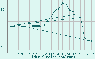 Courbe de l'humidex pour Bellefontaine (88)