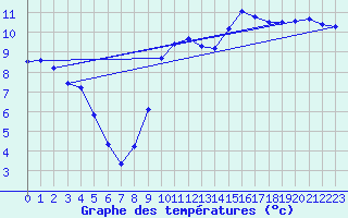 Courbe de tempratures pour Breuillet (17)