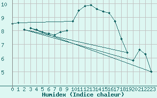 Courbe de l'humidex pour Fribourg (All)