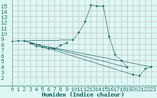 Courbe de l'humidex pour Radstadt