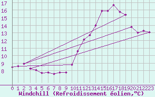 Courbe du refroidissement olien pour Bziers-Centre (34)