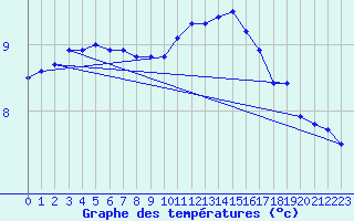 Courbe de tempratures pour Dunkerque (59)