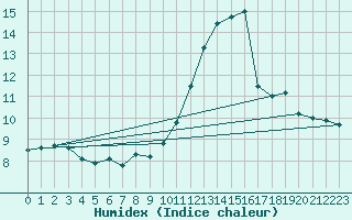 Courbe de l'humidex pour Chambry / Aix-Les-Bains (73)
