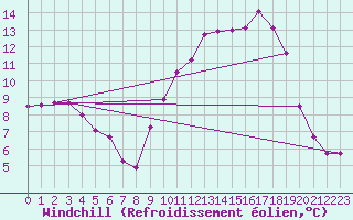 Courbe du refroidissement olien pour Clermont de l