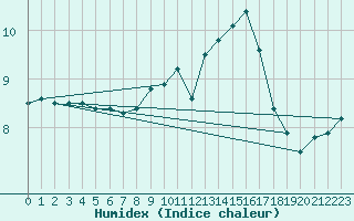 Courbe de l'humidex pour Ahaus