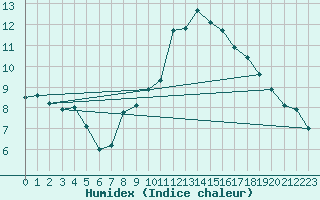 Courbe de l'humidex pour Coleshill