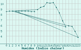 Courbe de l'humidex pour Nris-les-Bains (03)