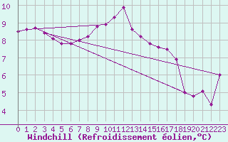 Courbe du refroidissement olien pour la bouée 62107