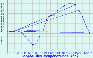 Courbe de tempratures pour Torcy (77)