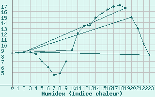 Courbe de l'humidex pour Torcy (77)