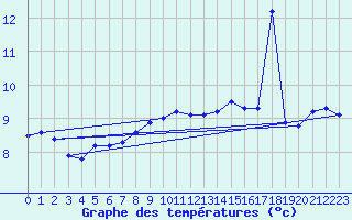 Courbe de tempratures pour la bouée 62122