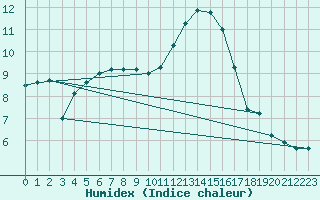Courbe de l'humidex pour Clamecy (58)