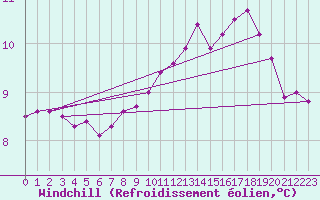 Courbe du refroidissement olien pour Rochefort Saint-Agnant (17)