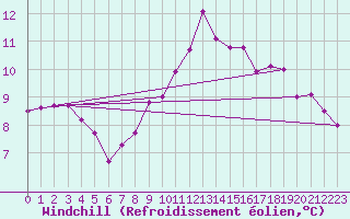 Courbe du refroidissement olien pour Epinal (88)