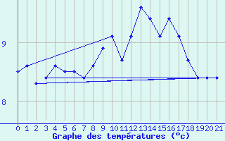 Courbe de tempratures pour Napf (Sw)