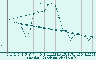 Courbe de l'humidex pour Olands Sodra Udde
