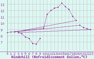 Courbe du refroidissement olien pour Cessieu le Haut (38)