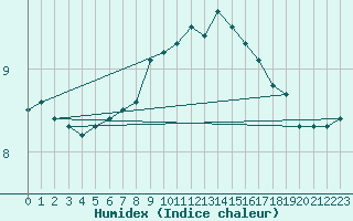 Courbe de l'humidex pour Donna Nook