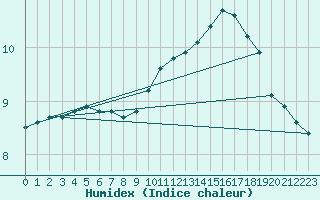 Courbe de l'humidex pour Silly (Be)
