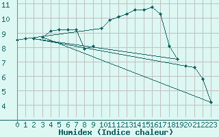 Courbe de l'humidex pour Rouen (76)