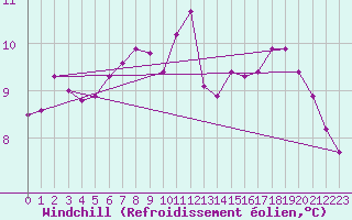 Courbe du refroidissement olien pour Deauville (14)