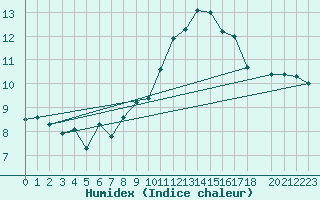 Courbe de l'humidex pour Shobdon
