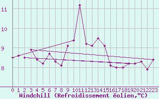 Courbe du refroidissement olien pour Vejer de la Frontera