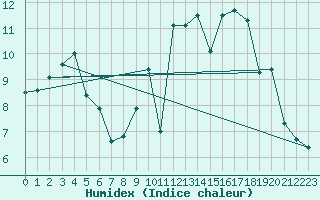 Courbe de l'humidex pour Mazinghem (62)