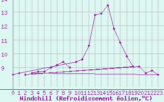 Courbe du refroidissement olien pour Wy-Dit-Joli-Village (95)