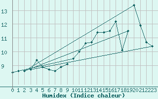 Courbe de l'humidex pour Nordoyan Fyr