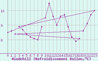 Courbe du refroidissement olien pour Ile du Levant (83)