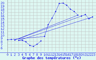 Courbe de tempratures pour Auxerre-Perrigny (89)