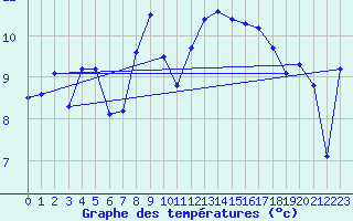 Courbe de tempratures pour Mrida