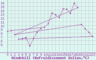 Courbe du refroidissement olien pour Saugues (43)