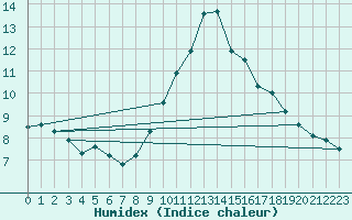 Courbe de l'humidex pour Manston (UK)